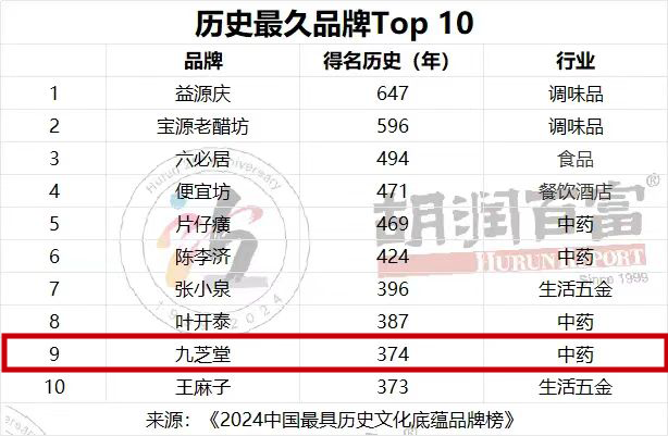 2024胡润中国最具历史文化底蕴品牌榜发布，中华老字号兴发娱乐上榜